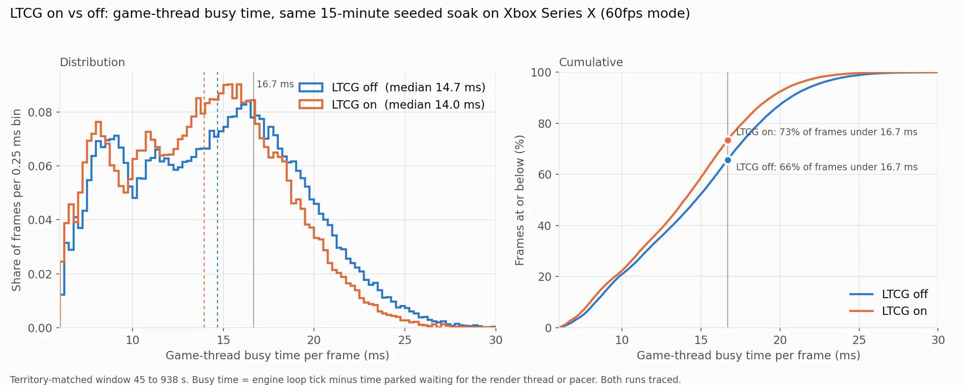 Two-panel chart of game-thread busy time per frame with LTCG off and on.